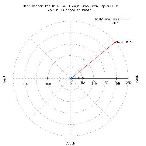 Wind vector chart