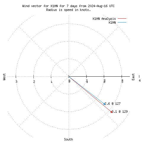 Wind vector chart for last 7 days