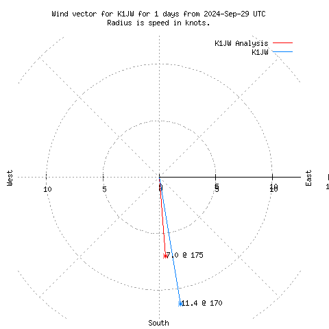 Wind vector chart