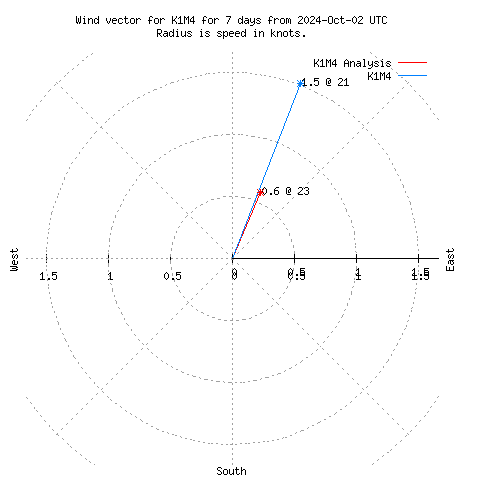 Wind vector chart for last 7 days