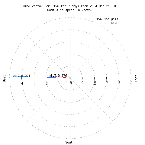 Wind vector chart for last 7 days