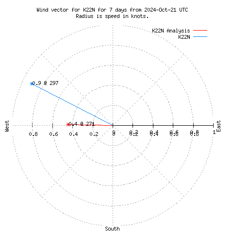 Wind vector chart for last 7 days