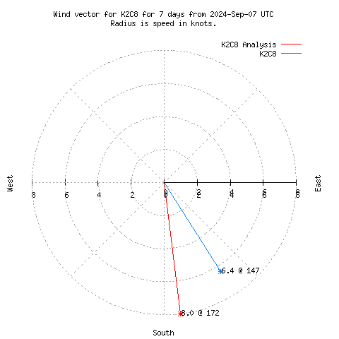 Wind vector chart for last 7 days