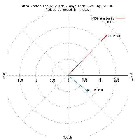 Wind vector chart for last 7 days