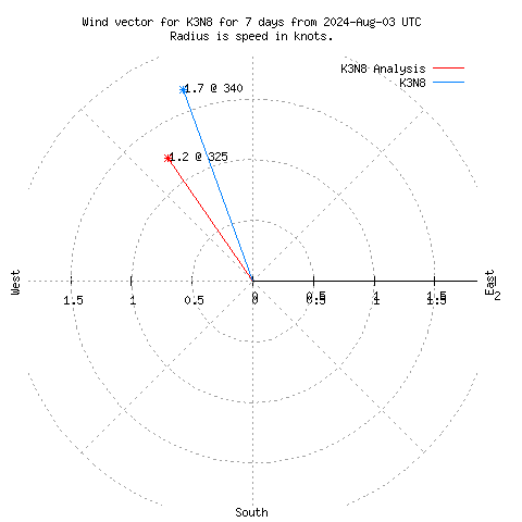 Wind vector chart for last 7 days