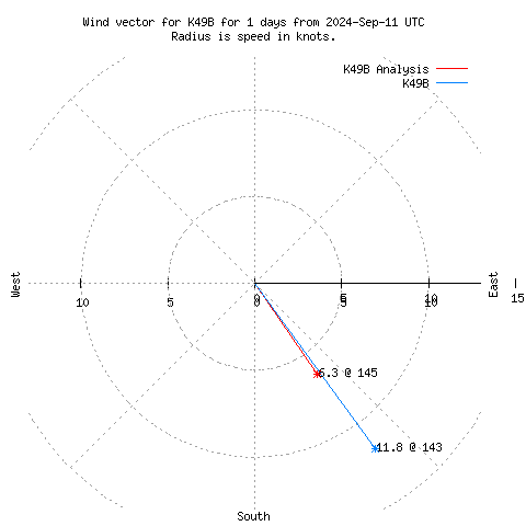 Wind vector chart