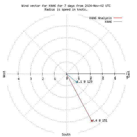 Wind vector chart for last 7 days