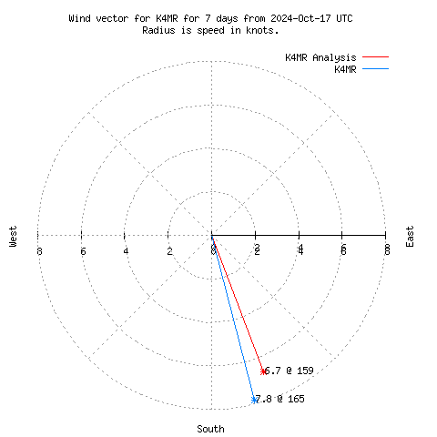 Wind vector chart for last 7 days