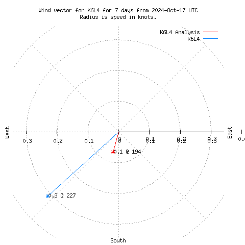 Wind vector chart for last 7 days