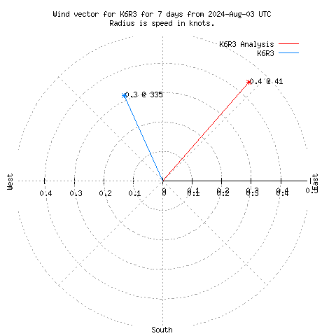 Wind vector chart for last 7 days