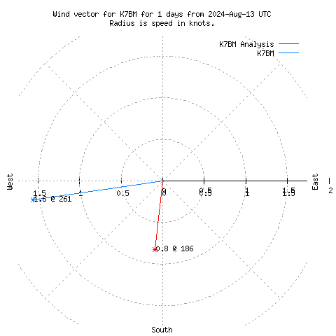 Wind vector chart