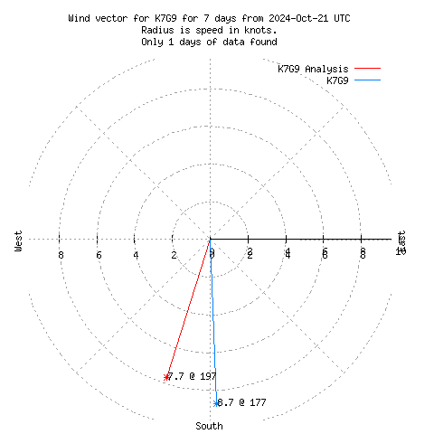 Wind vector chart for last 7 days