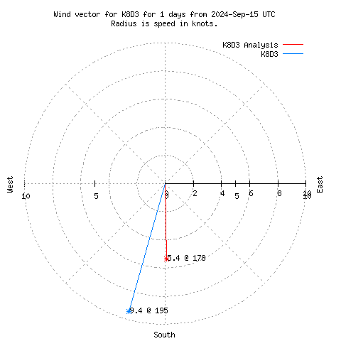 Wind vector chart