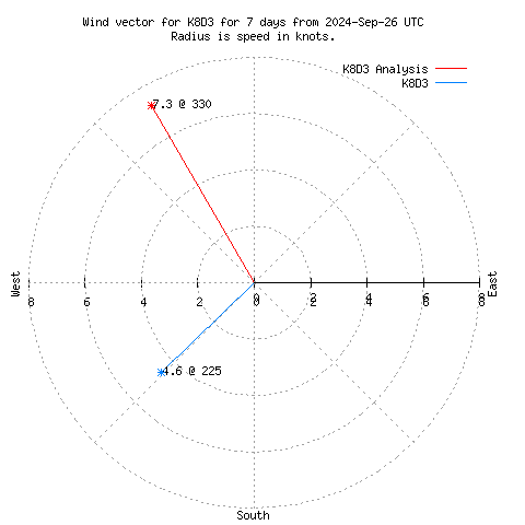 Wind vector chart for last 7 days