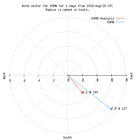 Wind vector chart