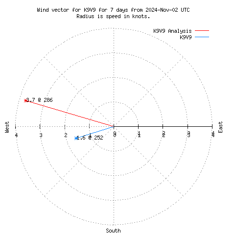 Wind vector chart for last 7 days