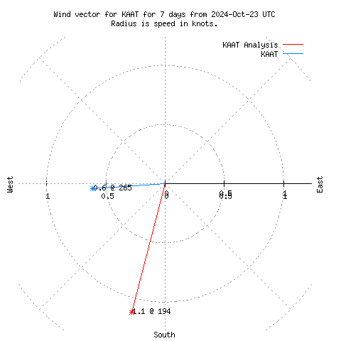 Wind vector chart for last 7 days