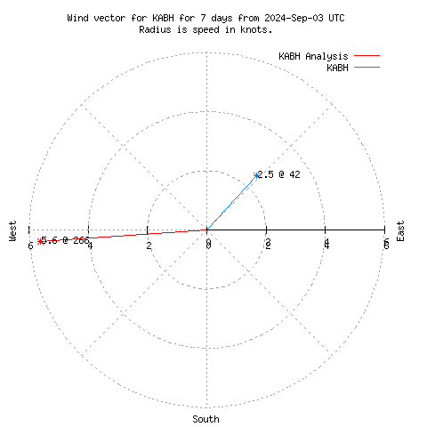 Wind vector chart for last 7 days