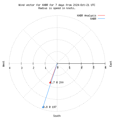 Wind vector chart for last 7 days