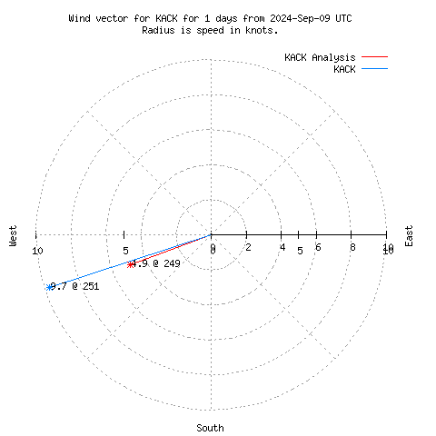 Wind vector chart