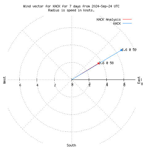 Wind vector chart for last 7 days