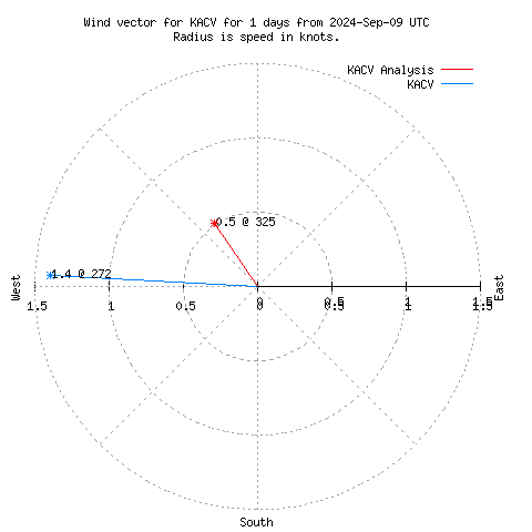 Wind vector chart