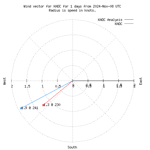 Wind vector chart