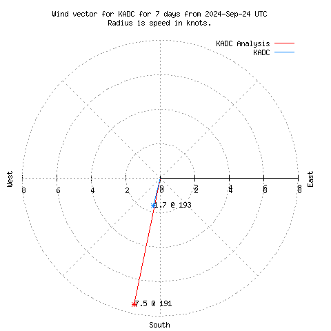 Wind vector chart for last 7 days