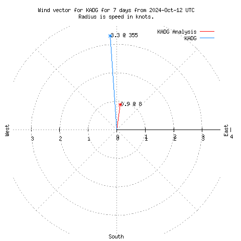 Wind vector chart for last 7 days