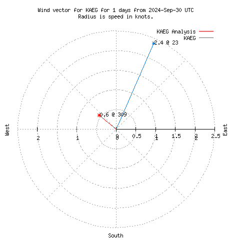 Wind vector chart