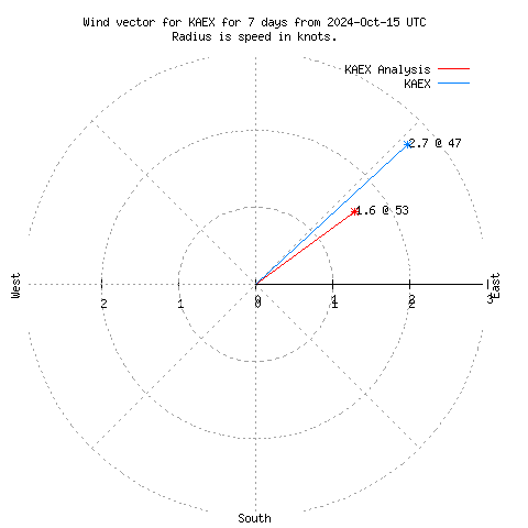 Wind vector chart for last 7 days