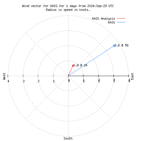 Wind vector chart