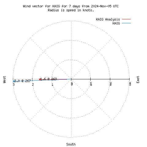 Wind vector chart for last 7 days