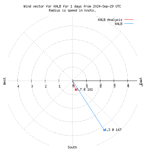 Wind vector chart