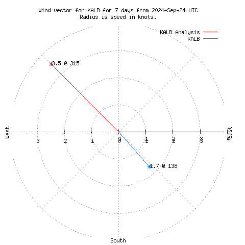 Wind vector chart for last 7 days