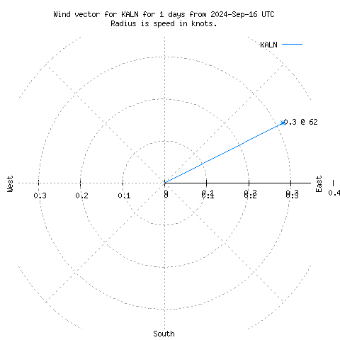 Wind vector chart