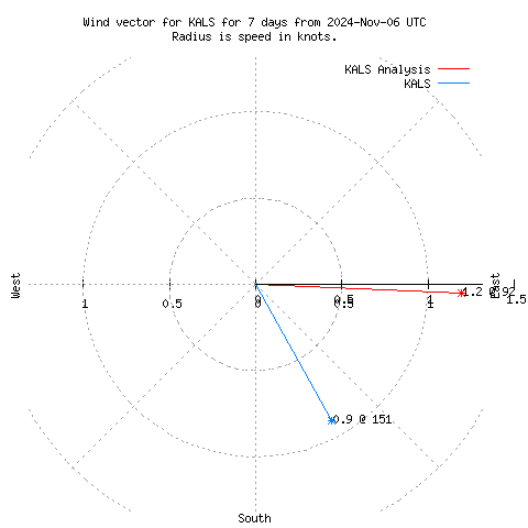 Wind vector chart for last 7 days