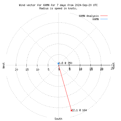 Wind vector chart for last 7 days