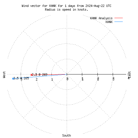 Wind vector chart