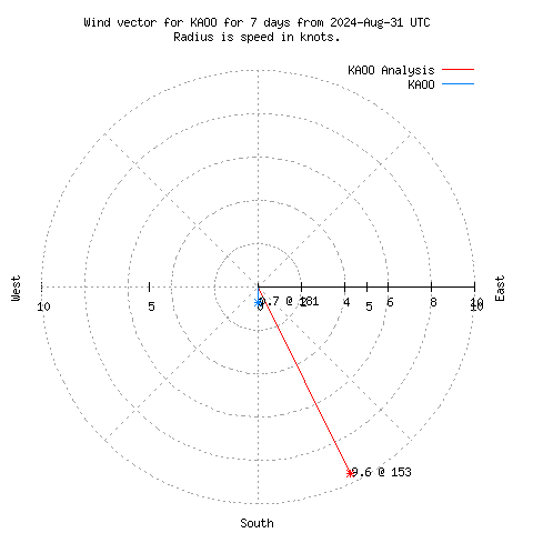 Wind vector chart for last 7 days