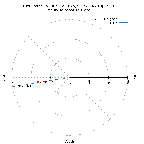 Wind vector chart