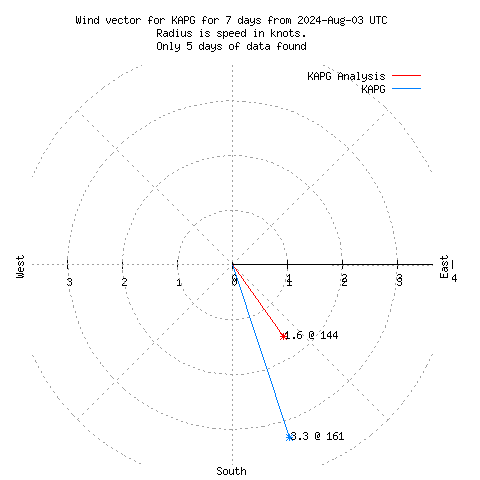 Wind vector chart for last 7 days