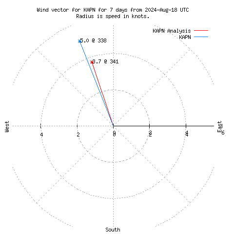 Wind vector chart for last 7 days