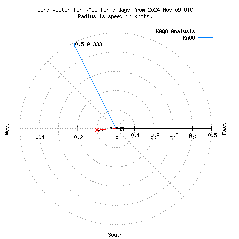 Wind vector chart for last 7 days