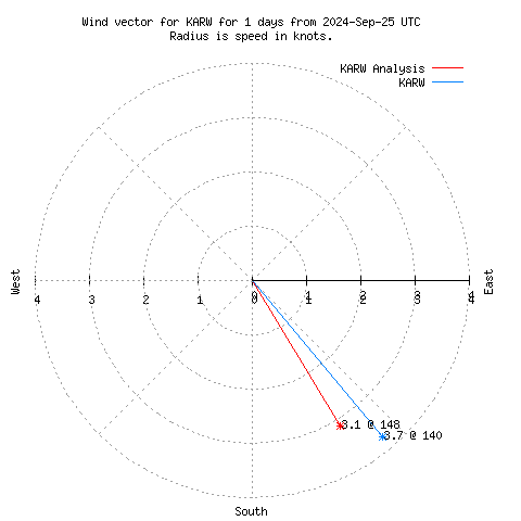 Wind vector chart