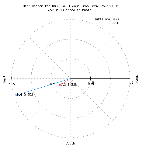 Wind vector chart