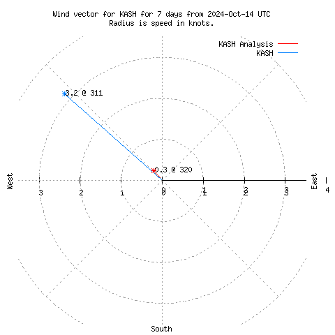 Wind vector chart for last 7 days