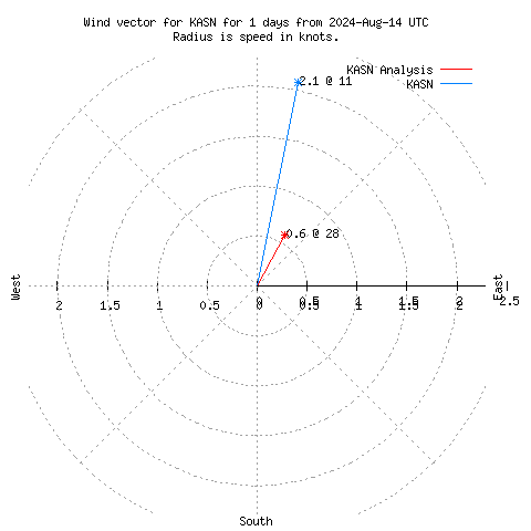 Wind vector chart