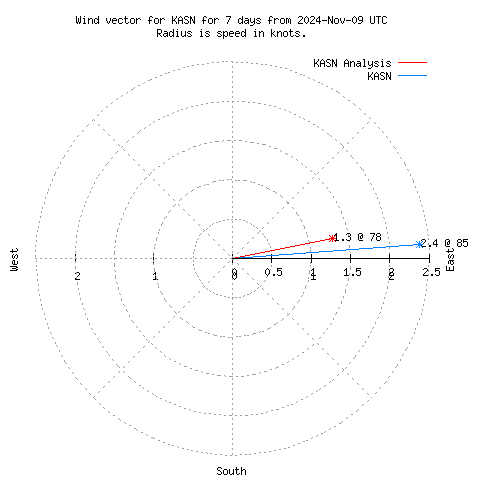 Wind vector chart for last 7 days