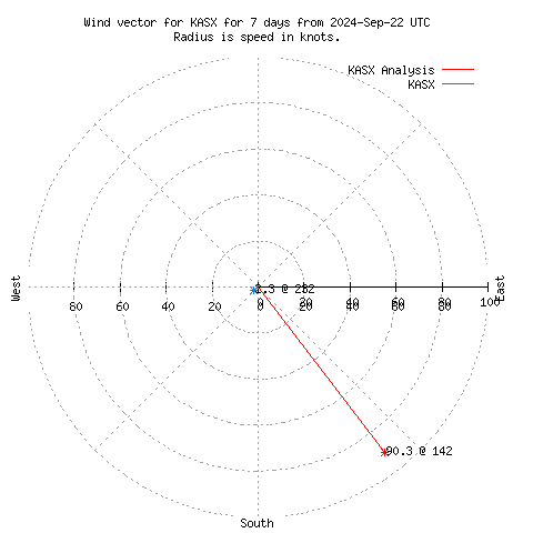 Wind vector chart for last 7 days